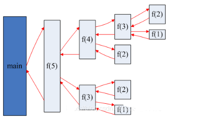 java方法的递归调用