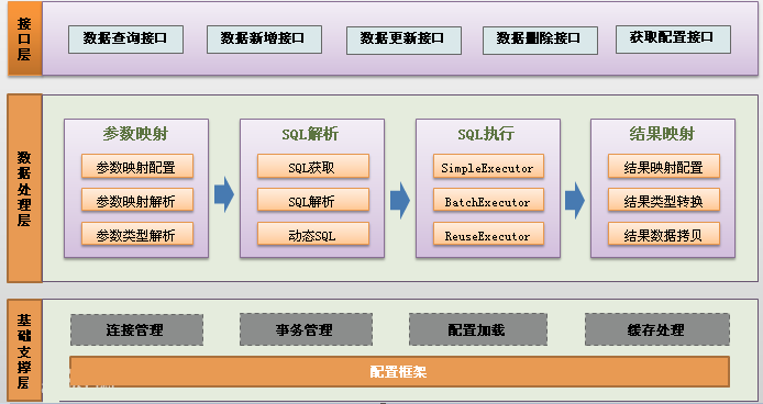 mybatis培训视频教程