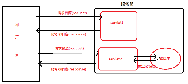 Javaweb自学视频教程