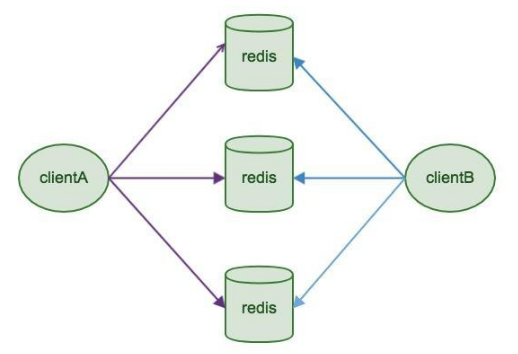 redis集群教程