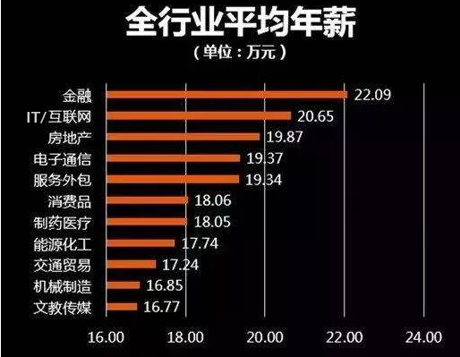 学java要多少钱