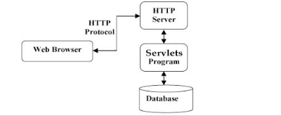 java servlet视频教程