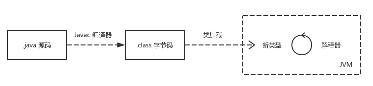 怎么学java程序