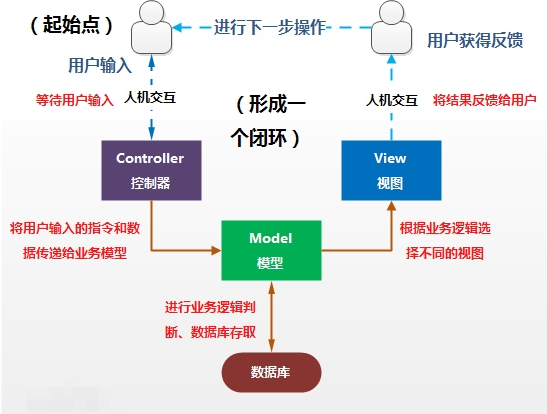 mvc实战视频