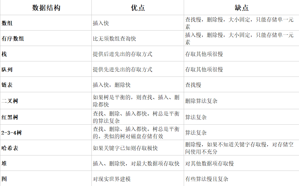 java数据结构与算法视频教程下载