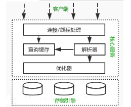 mysql优化视频教程