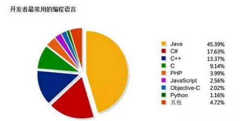 学it学什么语言好