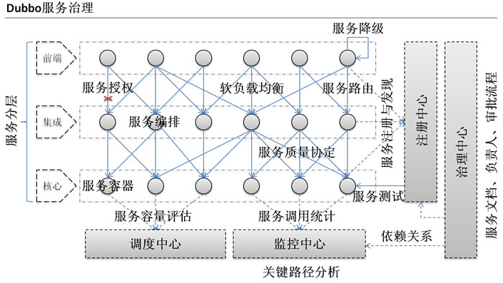 Dubbo开发框架视频课程