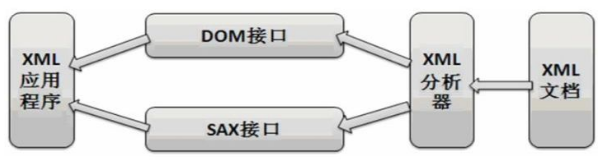 xml解析视频教程