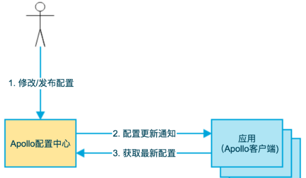 apollo视频教程