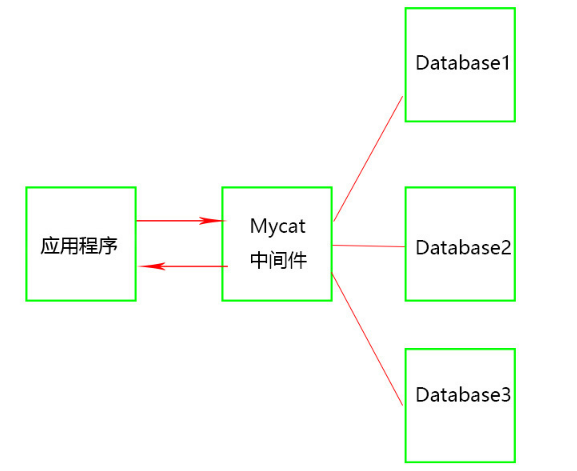 Mycat视频教程