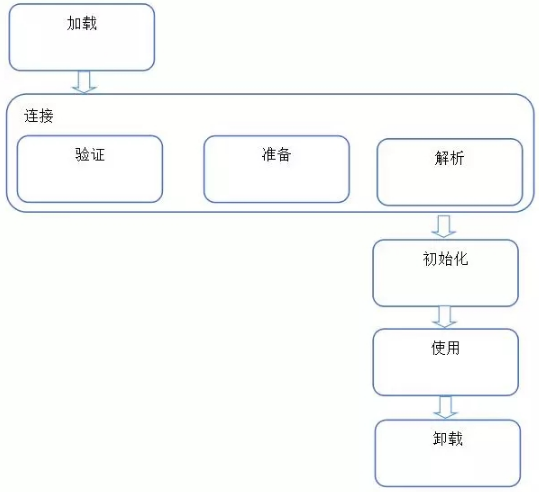 Jvm视频教程