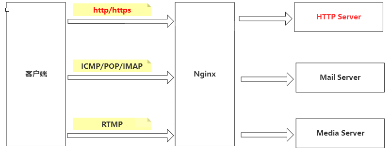 nginx反向代理视频