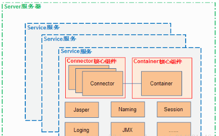 Tomcat优化视频教程