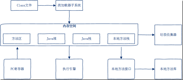 Jvm原理视频