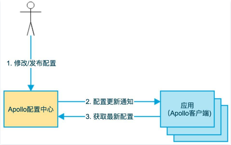 Apollo配置中心视频教程