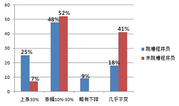 Java程序员