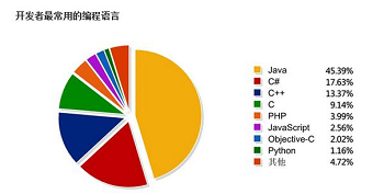 小白学习编程语言不知怎么选