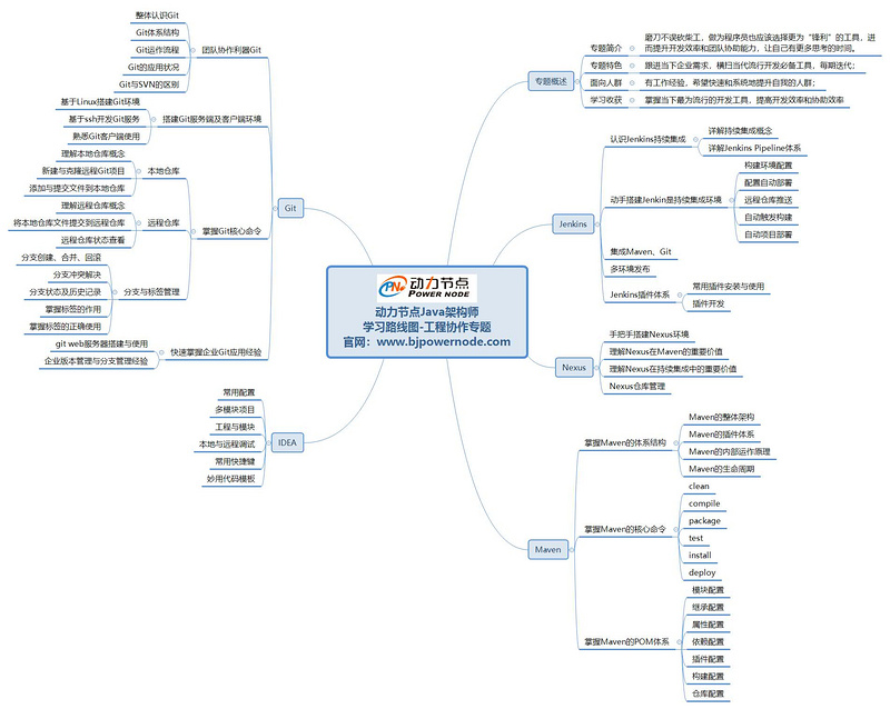 java程序员到架构师学习路线图