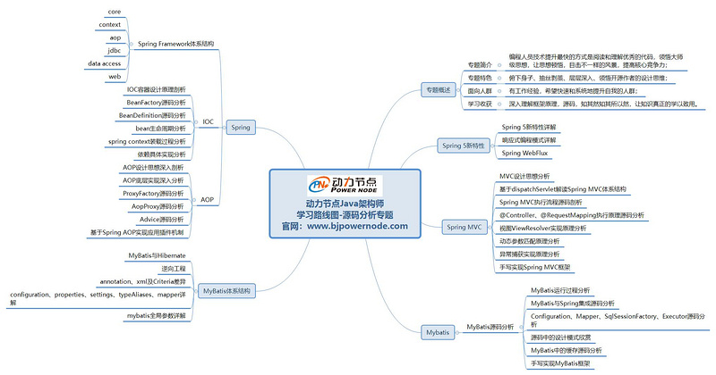 java程序员到架构师学习路线图