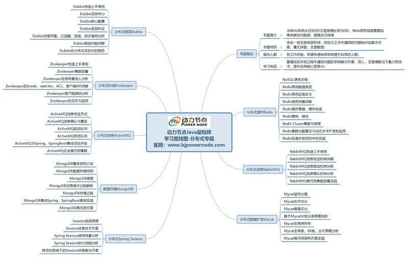 　java程序员到架构师学习路线图一分布式专题
