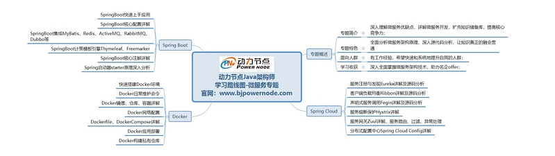 　java程序员到架构师学习路线图一微服务专题