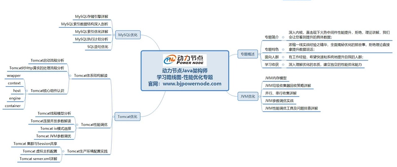 Java架构师学习路线图一性能优化专题