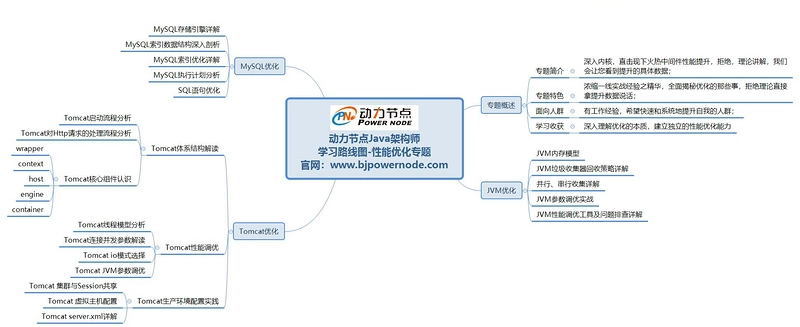 　　Java架构师学习路线图一并发编程专题