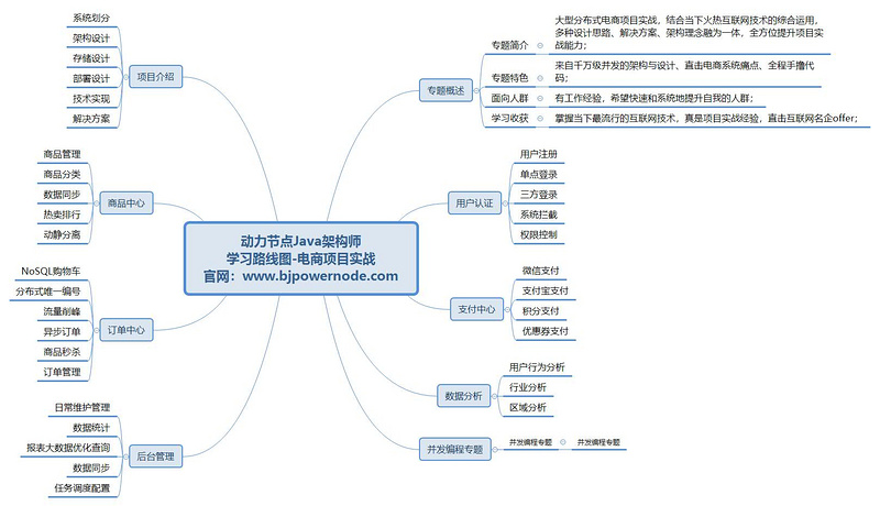 　　Java架构师学习路线图一电商项目实战