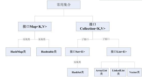 JavaSE基础视频教程-持有对象之集合