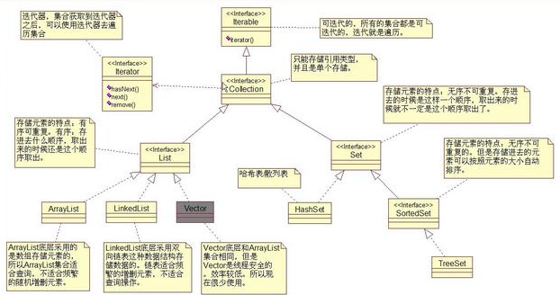 JavaSE基础视频教程-持有对象之集合