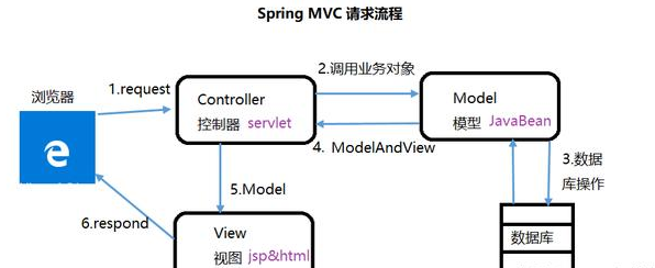 2020年java mvc框架入门全套教程