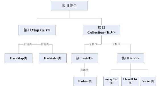 持有对象之集合-Javase免费视频教程下载