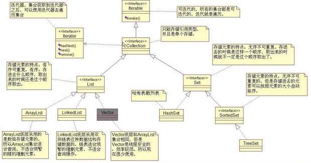 持有对象之集合-Javase免费视频教程下载