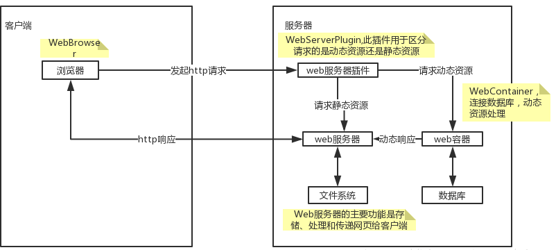 Javaweb笔记总结，超全的javaweb视频教程