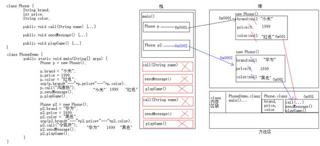 Java数组对象：二维数组与面向对象