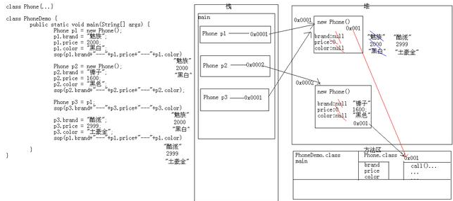 Java数组对象：二维数组与面向对象