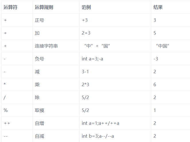 经典Javase基础视频，数据类型和运算符