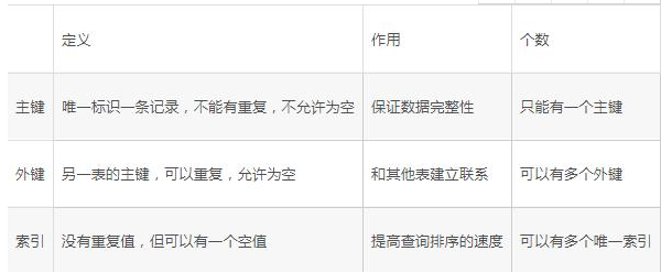Java数据库编程教程视频，浅谈数据库主键和外键及索引