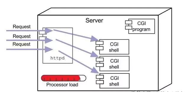 java web是什么原理？内涵Javaweb最新视频教程