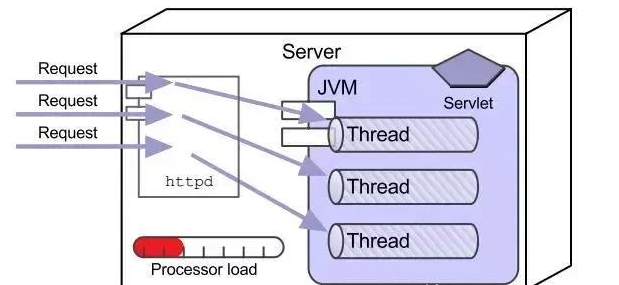 java web是什么原理？内涵Javaweb最新视频教程