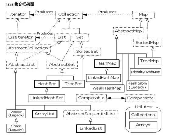 Java基础教程：Java集合框架分析