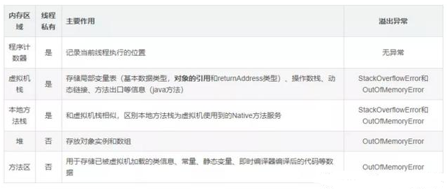 Javase教程下载：Java虚拟机内存区域模型