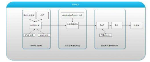 Java ssh框架教程下载：Java开发框架