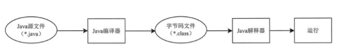 Java基础学习：Java语言的执行模式