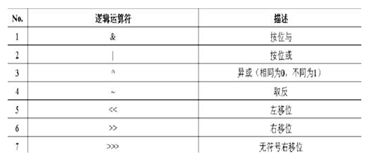 Java基础学习：Java语言运算符