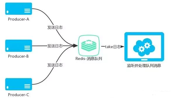 Javaweb项目视频大全，Redis分布式