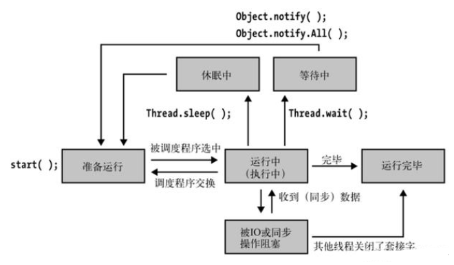 Java基础学习：java多线程编程视频