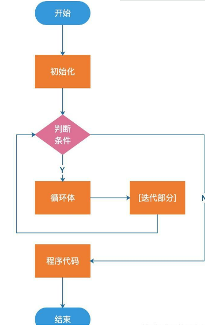 java se程序设计基础教程，玩转循环结构