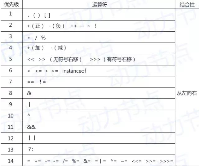 Java基础学习：Java运算符优先级